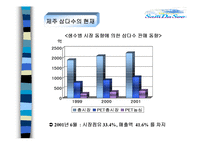 중소기업 사례분석 - 제주 삼다수 기업 분석-5