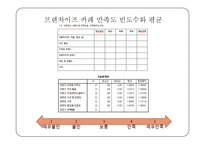 관광조사방법론 - 커피 이용실태와 개인카페 개선 방안 조사-8