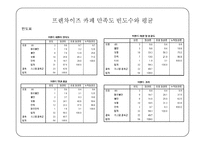 관광조사방법론 - 커피 이용실태와 개인카페 개선 방안 조사-9