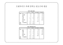 관광조사방법론 - 커피 이용실태와 개인카페 개선 방안 조사-10