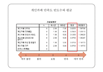 관광조사방법론 - 커피 이용실태와 개인카페 개선 방안 조사-11