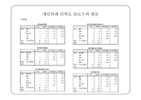 관광조사방법론 - 커피 이용실태와 개인카페 개선 방안 조사-12