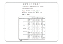 관광조사방법론 - 커피 이용실태와 개인카페 개선 방안 조사-13