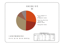 관광조사방법론 - 커피 이용실태와 개인카페 개선 방안 조사-14