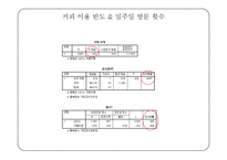 관광조사방법론 - 커피 이용실태와 개인카페 개선 방안 조사-20
