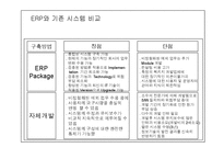 [경영, 경제] ERP개념 및 특징-9