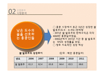 무역상무론 - 홍콩에서 막걸리의 잠재력[시장에서 막걸리의 잠재력]-7