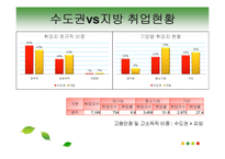 지방대학 미취업 현황과 대책-4
