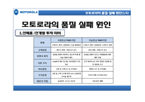 [경영] 모토로라 실패사례 및 분석-15