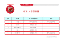 마케팅분석 - 야휴, 네이버, 구글의 마케팅 분석-12