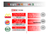 마케팅 - 햄버거 마케팅전쟁의 진실-13