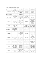 신유통업체 분석 - 할인점, 대중양판점, 하이퍼마켓, 멤버십 홀세일 클럽, 전문 양판점, 편의점 무점포 판매에 대해서-14