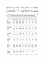 [경영학 투자론] 금융상품 선택과 선정사유-6