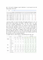 [경영학 투자론] 금융상품 선택과 선정사유-7