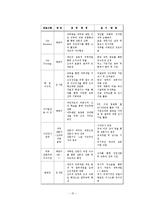 [인적자원개발론] 경력개발제도[CDP] - CJ주식회사와 중앙인사관리 위원회 비교사례-16