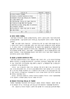 [경영학] 한국기업의 성공요인과 실패요인-2