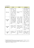 창원 평생학습도시 장애인 교육의 SWOT 분석과 그에 따른 전략적 방안 제시 - 창원시 장애인 종합 복지관을 중심으로-4
