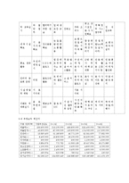 [창업실무] 사업계획서 - 퓨전요리[외식업]-15