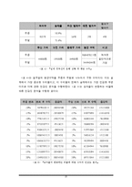 [경영과학] ktx의 최소비용 차량운영 비용 문제-20