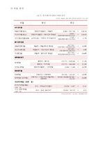[재무관리] 한국제지주식회사 분석, 평가-2