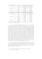 80년대 후반 한국노동조합의 조직적 성격과 발전과제-10