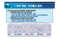 RFID [Radio Frequency Identification]에 대해서-11