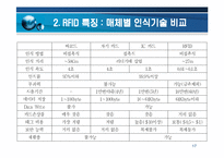 RFID [Radio Frequency Identification]에 대해서-17