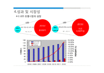 LED 표준화 사례 조사-15