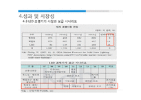 LED 표준화 사례 조사-17