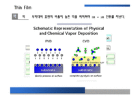 [소재공정실험] 박막공학 - PVD 와 CVD에 관해-4