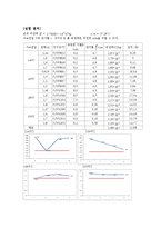 [전자기학] em - 자기장 속에서 전자를 원운동을 시켜 자연계의 중요한 상수 값의 하나인 전자의 전하량과 질량의 비를 측정-5