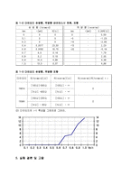 접합 다이오드의 특성-4