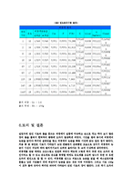 토질역학 - 입도분석[비중계 시험]-7