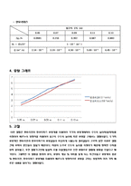 계측 및 센서 응용실험 - 3가지 형태의 유량계-3