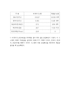 자동차 제어 시스템 설계 - DC모터의 PID 설계-8