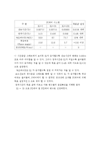 자동차 제어 시스템 설계 - DC모터의 PID 설계-16