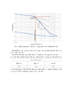 토지자원 조사 및 실험 - 흙의 압밀 시험-6