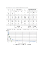 토지자원 조사 및 실험 - 흙의 압밀 시험-14