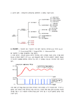 모터제어의 기본이론과 실험데이터-2