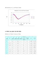 공학실험 - 항력계수 측정-8