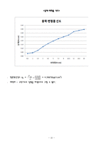 흙의 일축압축시험 - KS F2314-10