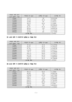 구조실험 - 정정보의 영향선 실험-5