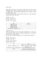 통신기초실습 - 소자의 종류와 특성-3