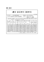토질-체분석 레포트-3