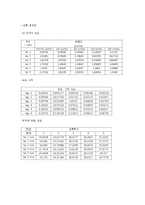 [기계공학실험] 베르누이 실험-3