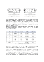 [화학공학실험] LED 및 LD특성평가-3