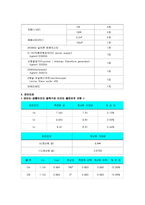 전자회로실험 - 공통이미터 증폭기와 이미터 폴로어의 조합-2