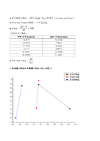 기초공학 실험 - Bifilar Pendulum을 이용한 극관성 모멘트 측정-6