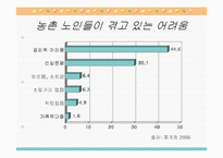 농촌지역 노인복지의 현황과 환경 및 문제점과 노인복지 개선방안-7