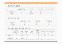 농촌지역 노인복지의 현황과 환경 및 문제점과 노인복지 개선방안-14